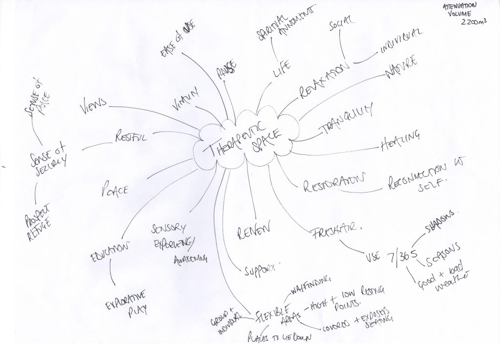 Mind Map the&nbsp;Therapeutic
